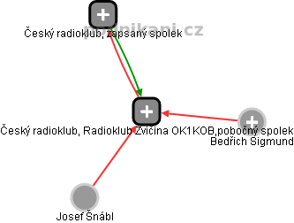 Český radioklub, Radioklub Zvičina OK1KOB,pobočný spolek - náhled vizuálního zobrazení vztahů obchodního rejstříku