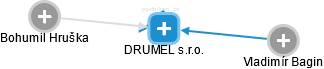DRUMEL s.r.o. - náhled vizuálního zobrazení vztahů obchodního rejstříku
