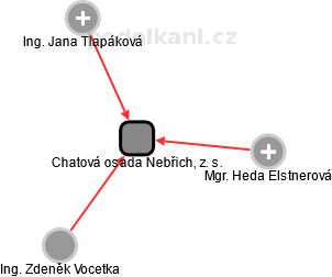 Chatová osada Nebřich, z. s. - náhled vizuálního zobrazení vztahů obchodního rejstříku