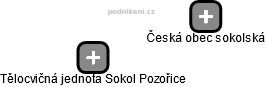 Tělocvičná jednota Sokol Pozořice - náhled vizuálního zobrazení vztahů obchodního rejstříku