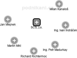 SČS, z.s. - náhled vizuálního zobrazení vztahů obchodního rejstříku