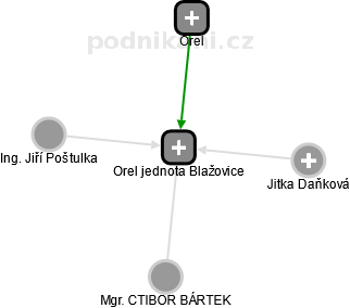 Orel jednota Blažovice - náhled vizuálního zobrazení vztahů obchodního rejstříku