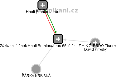Základní článek Hnutí Brontosaurus 96. šiška Z.H.K.Ž. BRĎO Tišnov - náhled vizuálního zobrazení vztahů obchodního rejstříku