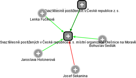 Svaz tělesně postižených v České republice z. s. místní organizace Olešnice na Moravě - náhled vizuálního zobrazení vztahů obchodního rejstříku