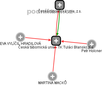 Česká tábornická unie - TK Tuláci Blansko,p.s. - náhled vizuálního zobrazení vztahů obchodního rejstříku