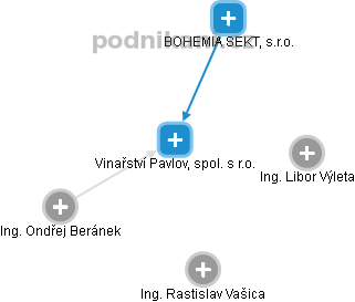 Vinařství Pavlov, spol. s r.o. - náhled vizuálního zobrazení vztahů obchodního rejstříku