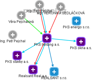 PKS holding a.s. - náhled vizuálního zobrazení vztahů obchodního rejstříku