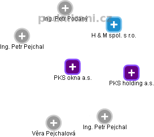 PKS okna a.s. - náhled vizuálního zobrazení vztahů obchodního rejstříku