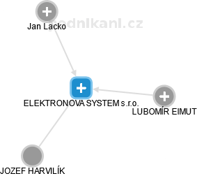 ELEKTRONOVA SYSTEM s.r.o. - náhled vizuálního zobrazení vztahů obchodního rejstříku