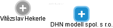 DHN modell spol. s r.o. - náhled vizuálního zobrazení vztahů obchodního rejstříku