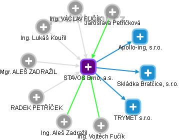 STAVOS Brno, a.s. - náhled vizuálního zobrazení vztahů obchodního rejstříku