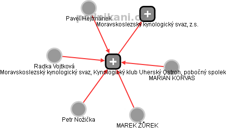 Moravskoslezský kynologický svaz, Kynologický klub Uherský Ostroh, pobočný spolek - náhled vizuálního zobrazení vztahů obchodního rejstříku