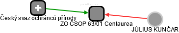 ZO ČSOP 63/01 Centaurea - náhled vizuálního zobrazení vztahů obchodního rejstříku