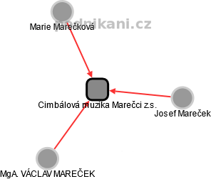 Cimbálová muzika Marečci z.s. - náhled vizuálního zobrazení vztahů obchodního rejstříku
