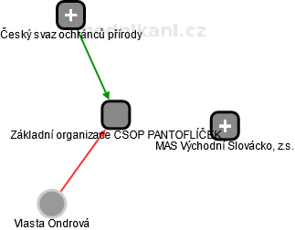 Základní organizace ČSOP PANTOFLÍČEK - náhled vizuálního zobrazení vztahů obchodního rejstříku