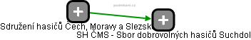 SH ČMS - Sbor dobrovolných hasičů Suchdol - náhled vizuálního zobrazení vztahů obchodního rejstříku