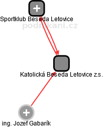 Katolická Beseda Letovice z.s. - náhled vizuálního zobrazení vztahů obchodního rejstříku
