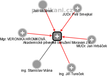 Akademické pěvecké sdružení Moravan z.s. - náhled vizuálního zobrazení vztahů obchodního rejstříku