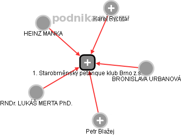 1. Starobrněnský petanque klub Brno z.s. - náhled vizuálního zobrazení vztahů obchodního rejstříku