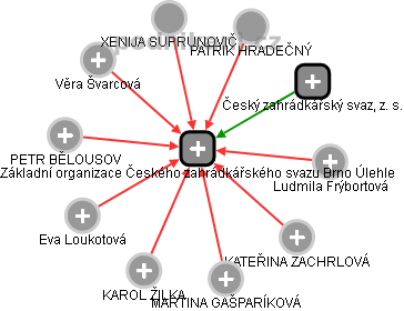 Základní organizace Českého zahrádkářského svazu Brno Úlehle - náhled vizuálního zobrazení vztahů obchodního rejstříku
