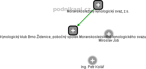 Kynologický klub Brno Židenice, pobočný spolek Moravskoslezského kynologického svazu - náhled vizuálního zobrazení vztahů obchodního rejstříku