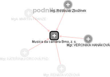 Musica da camera Brno, z. s. - náhled vizuálního zobrazení vztahů obchodního rejstříku