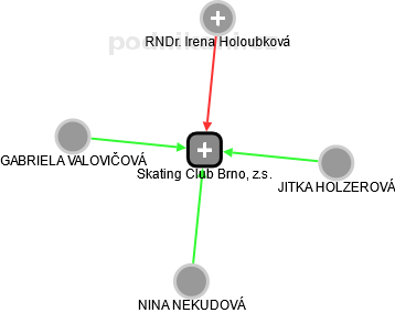 Skating Club Brno, z.s. - náhled vizuálního zobrazení vztahů obchodního rejstříku