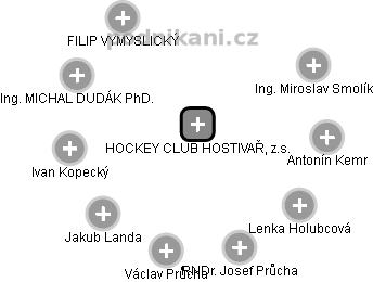HOCKEY CLUB HOSTIVAŘ, z.s. - náhled vizuálního zobrazení vztahů obchodního rejstříku