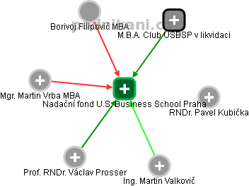 Nadační fond U.S. Business School Praha - náhled vizuálního zobrazení vztahů obchodního rejstříku