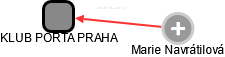 KLUB PORTA PRAHA - náhled vizuálního zobrazení vztahů obchodního rejstříku