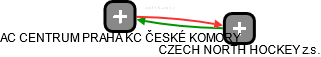 AC CENTRUM PRAHA KC ČESKÉ KOMORY - náhled vizuálního zobrazení vztahů obchodního rejstříku