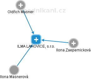 ILMA LAHOVICE, s.r.o. - náhled vizuálního zobrazení vztahů obchodního rejstříku