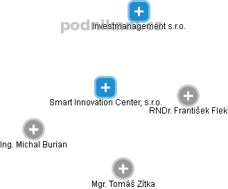 Smart Innovation Center, s.r.o. - náhled vizuálního zobrazení vztahů obchodního rejstříku