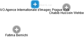V.O.Agence Internationale d'Images Prague s.r.o. - náhled vizuálního zobrazení vztahů obchodního rejstříku