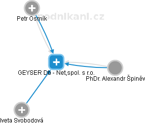 GEYSER Db - Net,spol. s r.o. - náhled vizuálního zobrazení vztahů obchodního rejstříku
