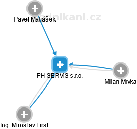 PH SERVIS s.r.o. - náhled vizuálního zobrazení vztahů obchodního rejstříku