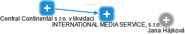 INTERNATIONAL MEDIA SERVICE, s.r.o. - náhled vizuálního zobrazení vztahů obchodního rejstříku