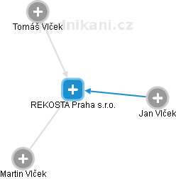 REKOSTA Praha s.r.o. - náhled vizuálního zobrazení vztahů obchodního rejstříku
