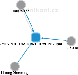 JYIFA INTERNATIONAL TRADING spol. s r.o. - náhled vizuálního zobrazení vztahů obchodního rejstříku