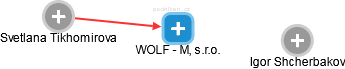 WOLF - M, s.r.o. - náhled vizuálního zobrazení vztahů obchodního rejstříku