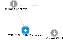 ZGK CENTRUM Praha s.r.o. - náhled vizuálního zobrazení vztahů obchodního rejstříku