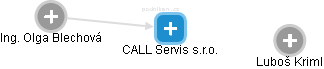 CALL Servis s.r.o. - náhled vizuálního zobrazení vztahů obchodního rejstříku