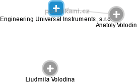 Engineering Universal Instruments, s.r.o. - náhled vizuálního zobrazení vztahů obchodního rejstříku