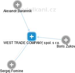 WEST TRADE COMPANY, spol. s r.o. - náhled vizuálního zobrazení vztahů obchodního rejstříku