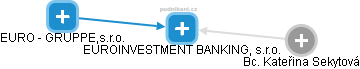EUROINVESTMENT BANKING, s.r.o. - náhled vizuálního zobrazení vztahů obchodního rejstříku