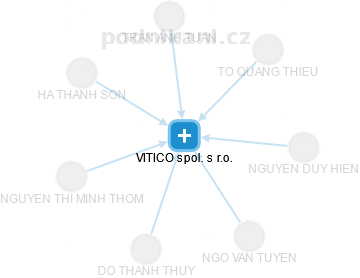 VITICO spol. s r.o. - náhled vizuálního zobrazení vztahů obchodního rejstříku