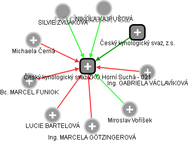 Český kynologický svaz ZKO Horní Suchá - 021 - náhled vizuálního zobrazení vztahů obchodního rejstříku