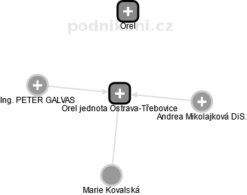 Orel jednota Ostrava-Třebovice - náhled vizuálního zobrazení vztahů obchodního rejstříku