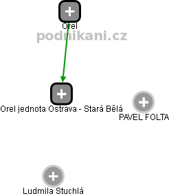Orel jednota Ostrava - Stará Bělá - náhled vizuálního zobrazení vztahů obchodního rejstříku