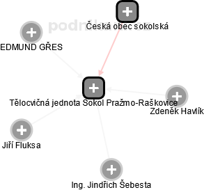 Tělocvičná jednota Sokol Pražmo-Raškovice - náhled vizuálního zobrazení vztahů obchodního rejstříku